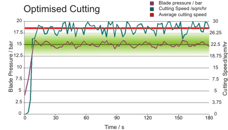 Optimised cutting with excavator driven rock saw